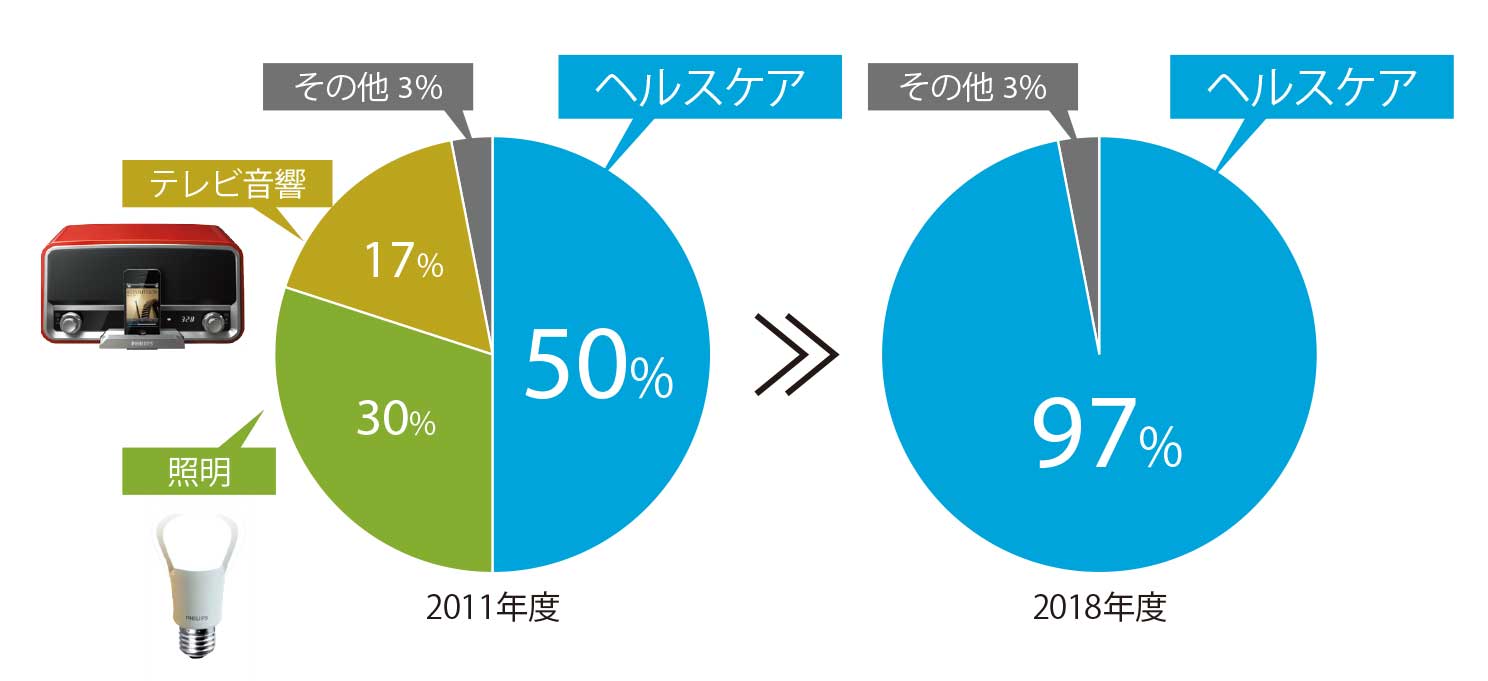 フィリップス 照明 ショップ 売却