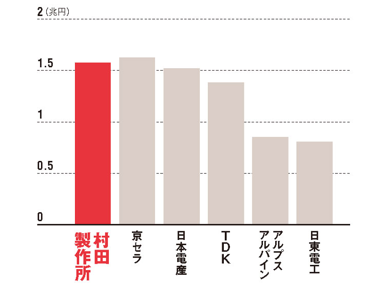 こんなにスゴイ データで見る村田製作所 日経ビジネス電子版