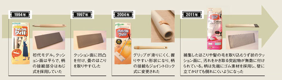 ごみの捕集力を高め、使い勝手をよくした<br/ ><small>●クイックルワイパーのパッケージと構造の変遷</small>