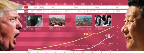 2000年代後半から中国が迫ってきた<br><small>●米中のGDPの推移と国のトップ</small>