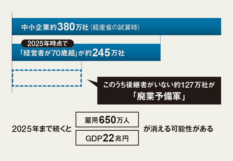 高まる中小企業淘汰論、経営者も「99%は要らない」:日経 高まる中小企業淘汰論、経営者も「99%は要らない」:日経