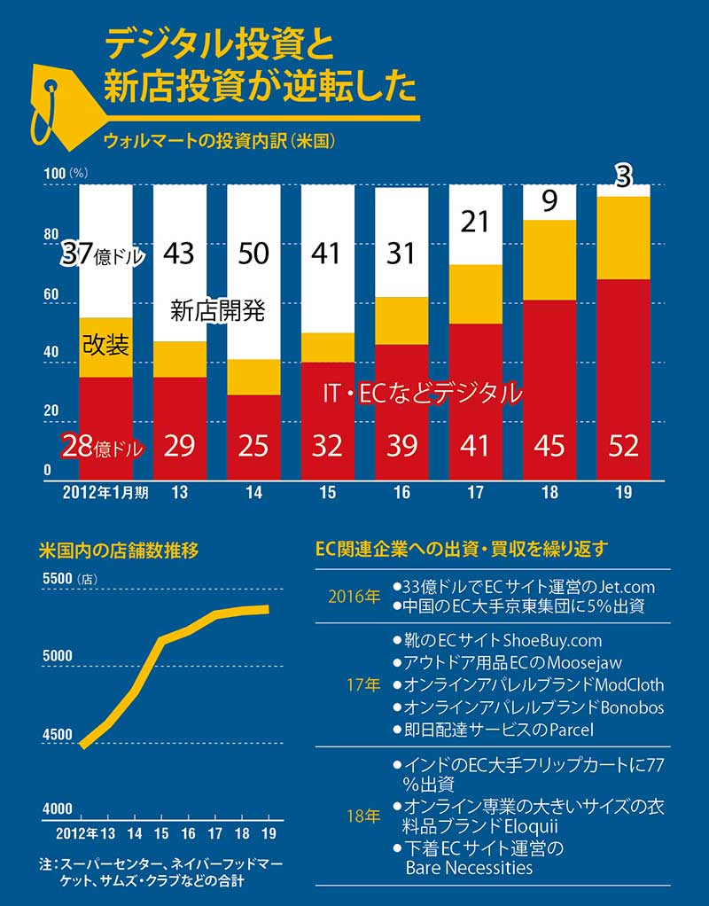デジタルシフトの戦略鮮明 データで見るウォルマート：日経