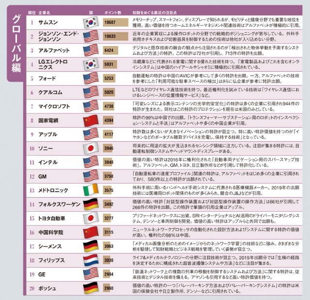 世界上位20社ランキング 強い企業ほど 社内の種 を育てている 3ページ目 日経ビジネス電子版