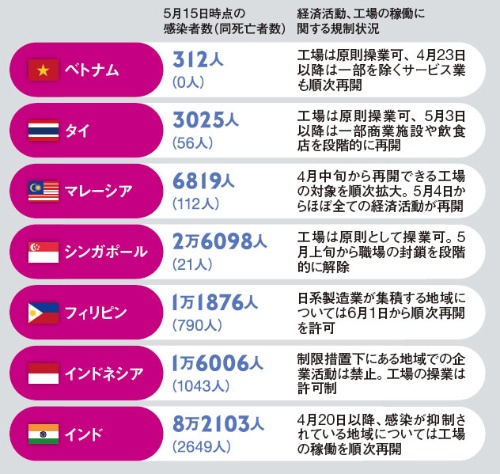 東南・南アジア主要国の感染者数と経済緩和状況