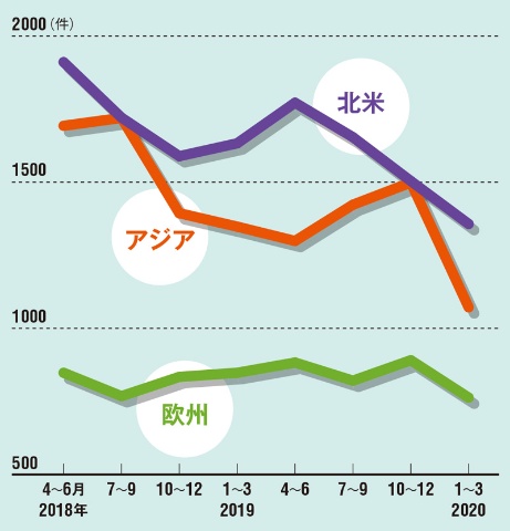 突然の出資見送りも 生態系 の血液回らず立ちすくむ新興勢 日経ビジネス電子版 突然の出資見送りも 生態系 の血液回らず立ちすくむ新興勢 日経ビジネス電子版