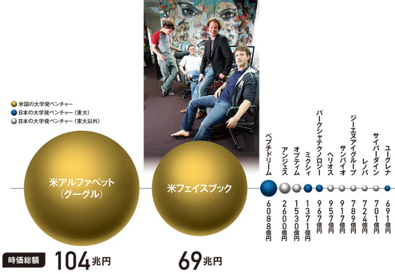 東大の起業ラッシュは本物か 大学発ベンチャー数日本一の実力 3ページ目 日経ビジネス電子版 東大の起業ラッシュは本物か 大学発ベンチャー数日本一の実力 3ページ目 日経ビジネス電子版