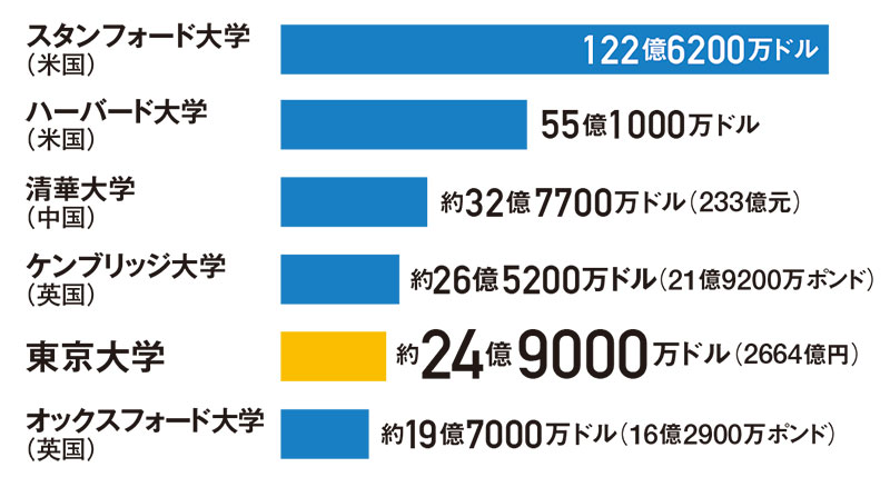 スタンフォード大の年間予算は1兆円超 資金獲得に戦略はあるか 2ページ目 日経ビジネス電子版