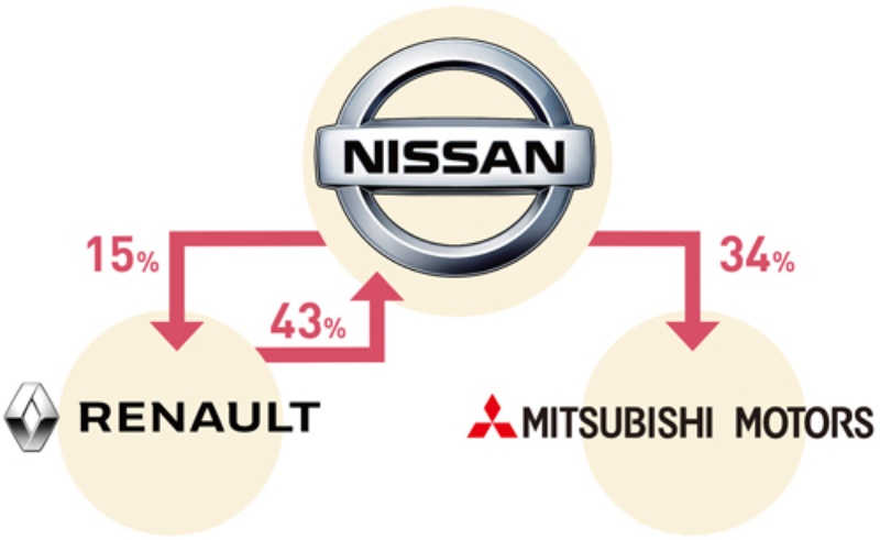日産 ルノー 三菱自 アライアンス再始動 危機下の結束は本物か 日経ビジネス電子版 日産 ルノー 三菱自 アライアンス再始動 危機下の結束は本物か 日経ビジネス電子版