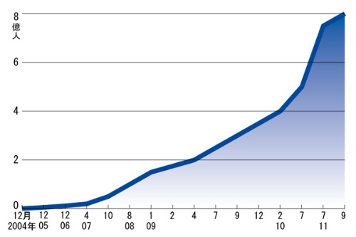 <span class="fontBold">加速度的に増え続け、ついには8億人を突破</span>