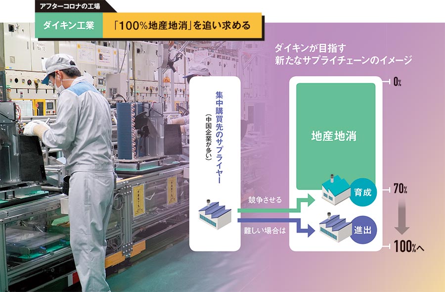 トヨタやダイキン妥協せず リスクの遮断、複線化からネットワーク化へ 