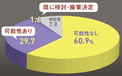 阿波おどり中止の影響などで3割が「廃業の可能性」と回答<br /><small>●徳島県東部でホテル・旅館を廃業する可能性</small>