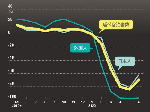 宿泊者数は2月以降に激減<br /><small>●延べ宿泊者数前年同月比の推移</small>