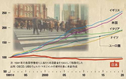 <span class="fontSizeM">日本は主要国のなかでも賃金が伸びていない</span><br>●主要国・地域の1人当たり賃金指数の推移