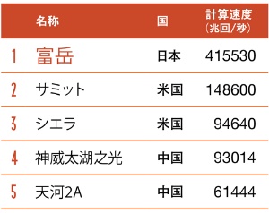 ●スパコン「TOP500」ランキング(2020年6月)
