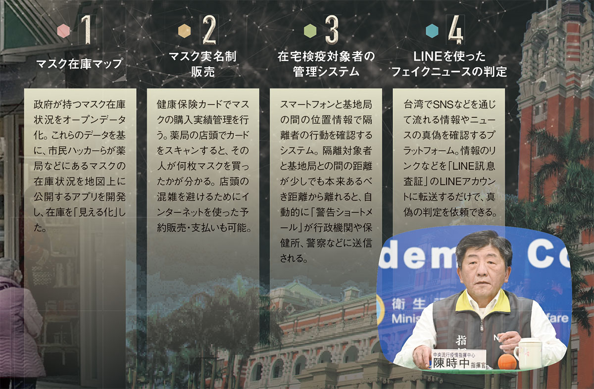 <span class="fontSizeM">IT駆使して情報を「見える化」し、社会不安抑える</span><br><span class="fontSizeXS">●台湾におけるITを使った主な新型コロナ対策</span>