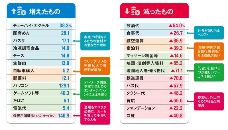 コロナ禍で消費はここまで傷んだ 日経ビジネス電子版