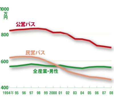 <span class="fontSizeM">人件費削減も、経営は好転せず</span><br> <span class="fontSizeS">●バス会社と全産業の平均年収推移</span>