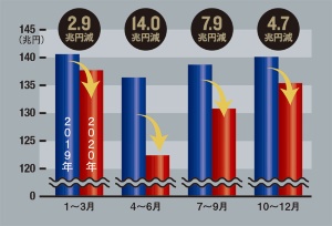 <span class="fontSizeM">この1年、日本経済はどれだけ傷んだか</span><br><span class="fontSizeXS">●2019年、20年の四半期GDPの比較</span>