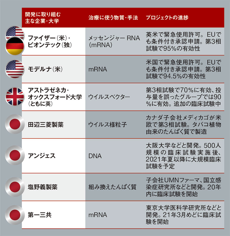 ●日本で早期に使われる可能性のある主なワクチン開発プロジェクト