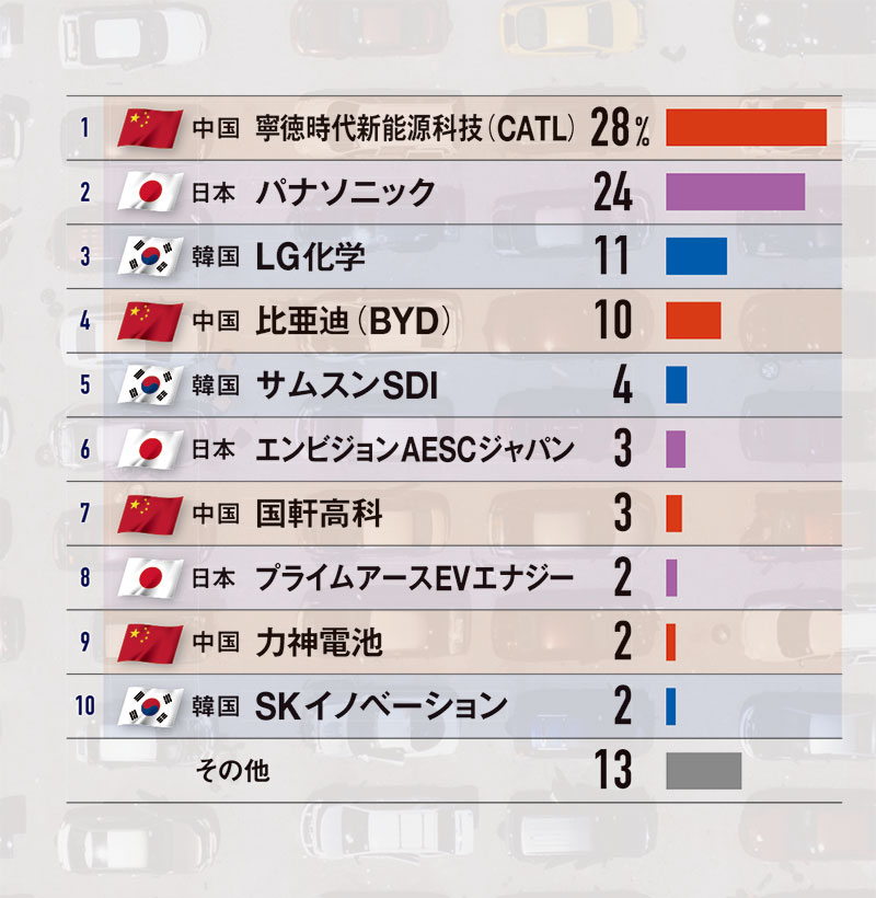 車載電池の市場規模は13倍も 入り組む企業相関図 日経ビジネス電子版