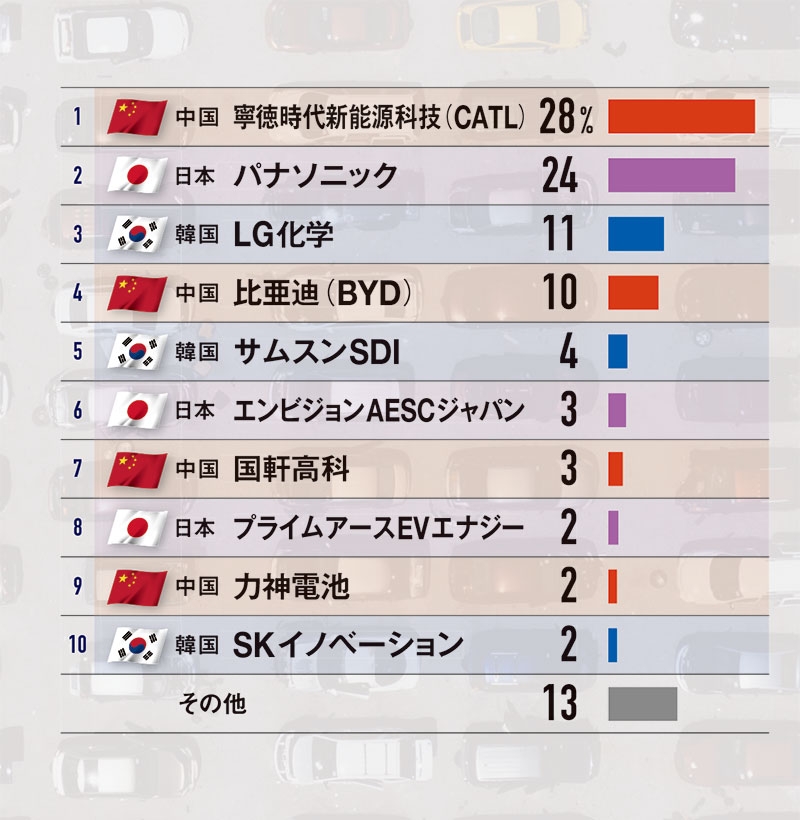 車載電池の市場規模は13倍も 入り組む企業相関図 日経ビジネス電子版 車載電池の市場規模は13倍も 入り組む企業相関図 日経ビジネス電子版