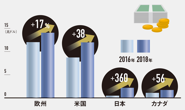 投資面でも日本の取り組みは遅れている<br /><span class="fontSizeXS">●世界のサステナブル投資残高の推移</span>