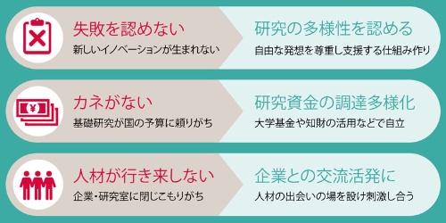 <span class="fontSizeL">産業競争力の発展に科学技術の底上げが必要</span><br>●日本の基礎研究分野の「ないない問題」と処方箋