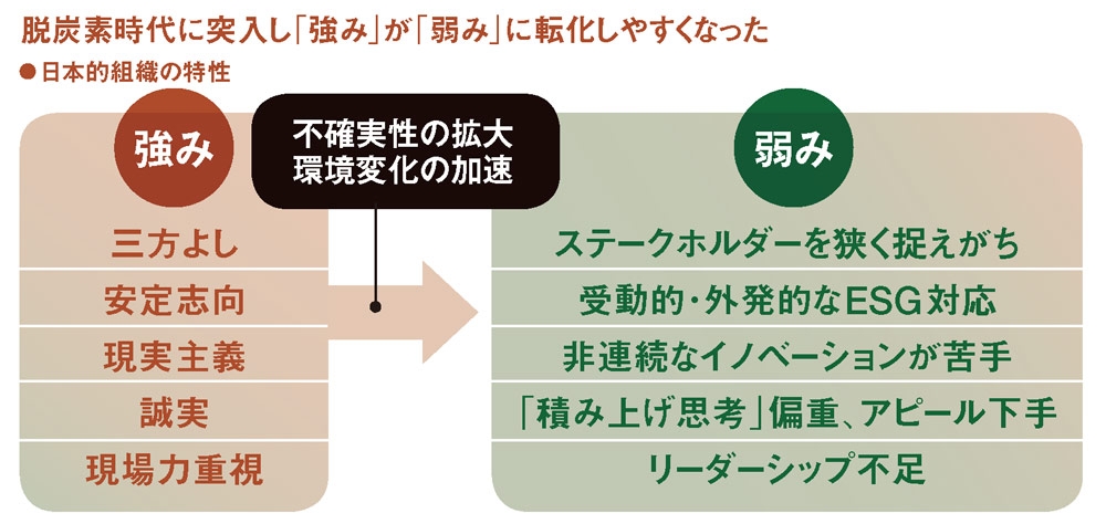 脱炭素時代に日本的経営を再構築 後れを取った環境先進国 今こそパラダイムシフト 日経ビジネス電子版