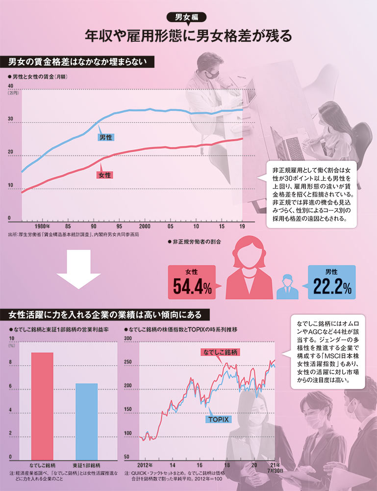 データで見る日本のジェンダー：日経ビジネス電子版