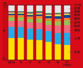 <span class="fontSizeM">地方都市の比率が上昇</span><br />●スタートアップ投資件数の都市別シェア推移