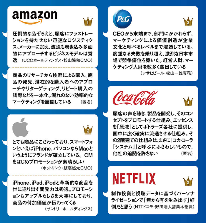 マーケティングを見習いたい海外企業 アマゾン頂点、P&Gも上位：日経 ..., 画像サイズ:800x870