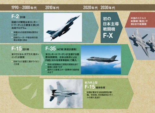 <span class="fontSizeL">日本の戦闘機は米国製やライセンス生産が主流</span><br><span class="fontSizeS">●日本の戦闘機の変遷</span>