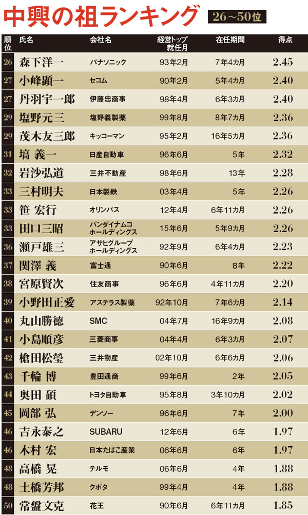 失われた30年」に輝いた経営者たち 首位・信越化学金川氏 大胆な改革で活路開く：日経ビジネス電子版
