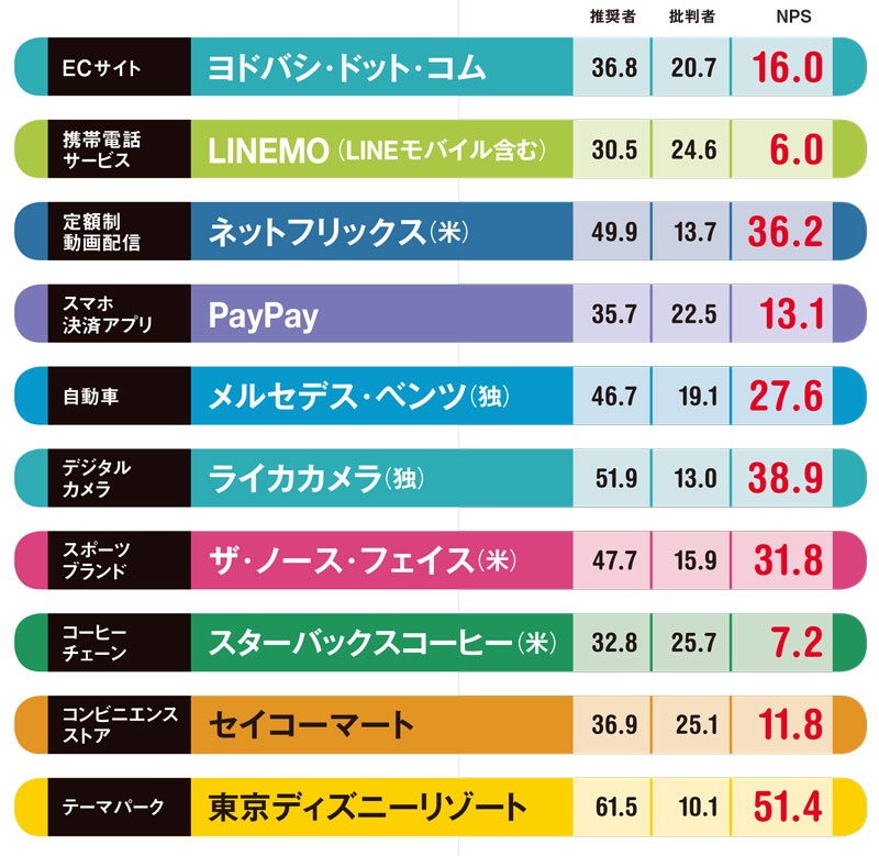 大きさだけでは勝てない Ec首位にヨドバシ 楽天 アマゾン超え 日経ビジネス電子版 大きさだけでは勝てない Ec首位にヨドバシ 楽天 アマゾン超え 日経ビジネス電子版