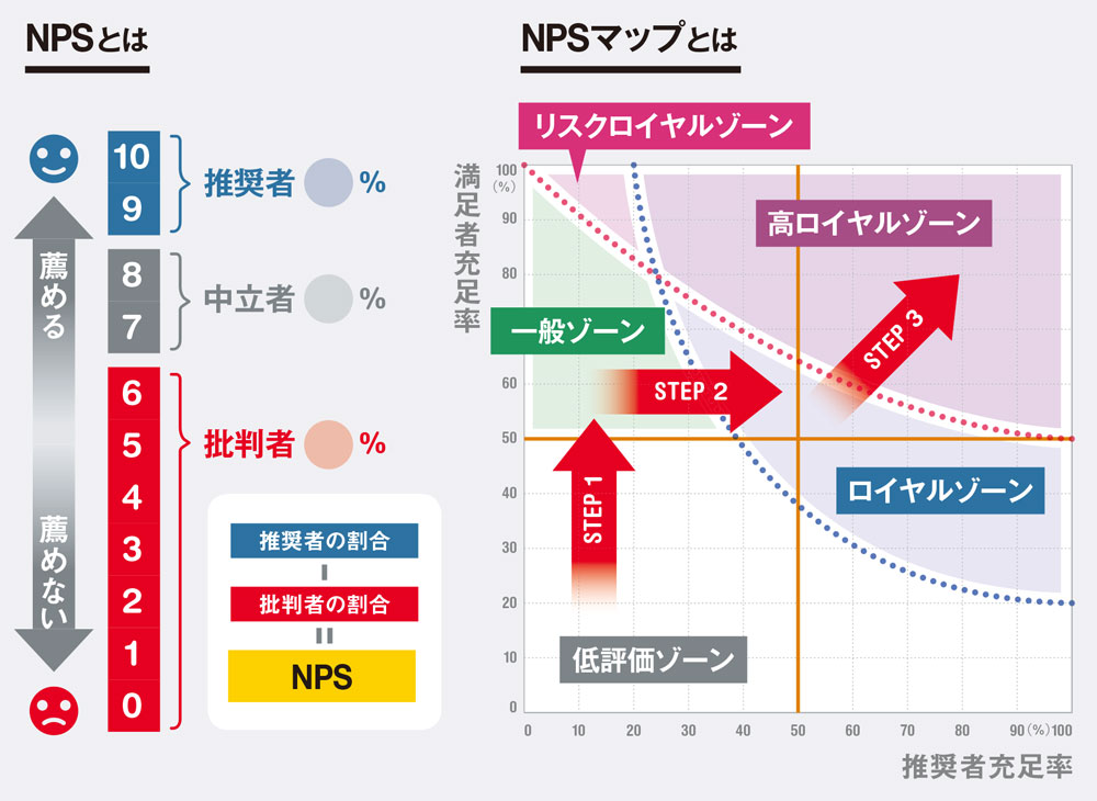 <span class="fontBold">中立者と推奨者を合わせて「満足者」と定義。回答者全体に占める満足者の割合を「満足者充足率」として縦軸に、満足者に占める推奨者の割合を「推奨者充足率」として横軸に取る。 　NPSが高まるにつれ、左下の低評価ゾーンから一般ゾーン、さらにロイヤルゾーン、高ロイヤルゾーンへと進む。リスクロイヤルゾーンは、NPSはプラスだがファンの少ない状態であり、顧客が競合に流れやすい。</span>