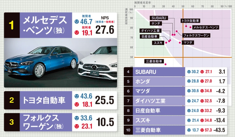 薦めたい自動車ブランド 独メルセデスが首位 僅差でトヨタ上回る 日経ビジネス電子版 薦めたい自動車ブランド 独メルセデスが首位 僅差でトヨタ上回る 日経ビジネス電子版