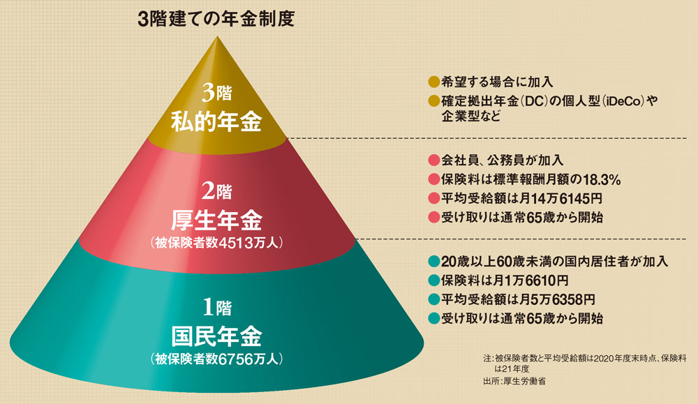 知らなければ損をする 2022年、年金制度はこう変わる：日経ビジネス電子版
