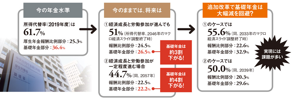 <span class="fontSizeL">何もしなければ低年金者激増の危機が現実に</span><br />●公的年金の将来の給付水準と追加改革による厚労省の見通し