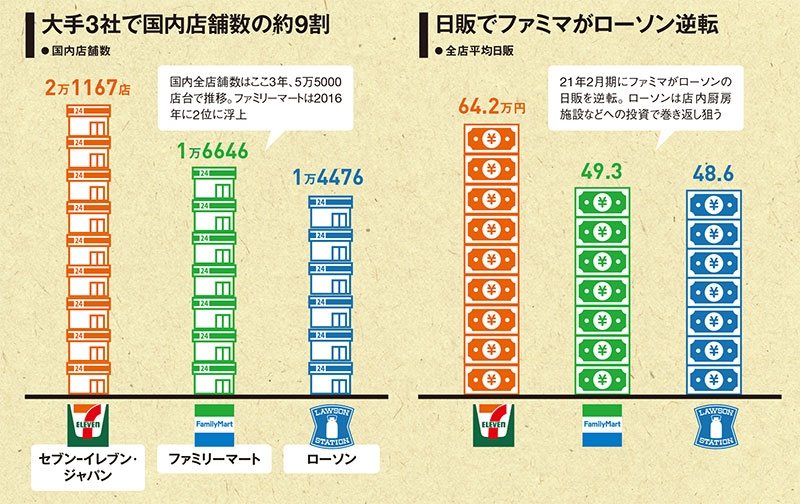 データから見るコンビニ大手3社、セブンの強さはどこに:日経ビジネス電子版 データから見るコンビニ大手3社、セブンの強さはどこに:日経ビジネス電子版