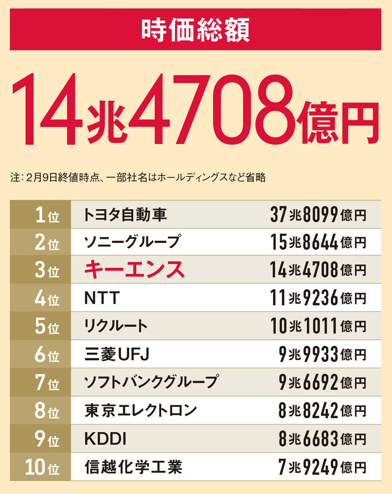 数字が語る キーエンスの実力：日経ビジネス電子版