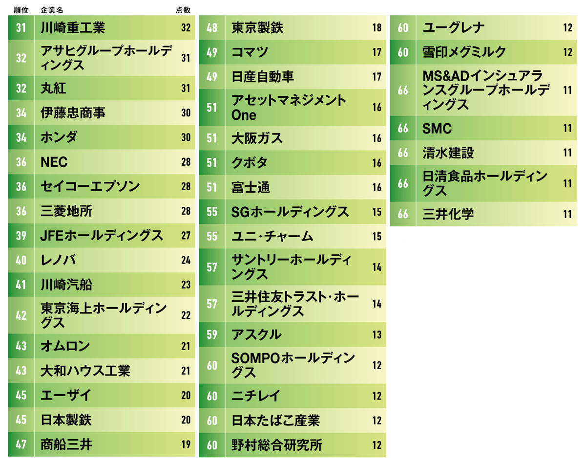 本気度、先進性などで採点 専門家が認めたトップ70社はここだ：日経ビジネス電子版