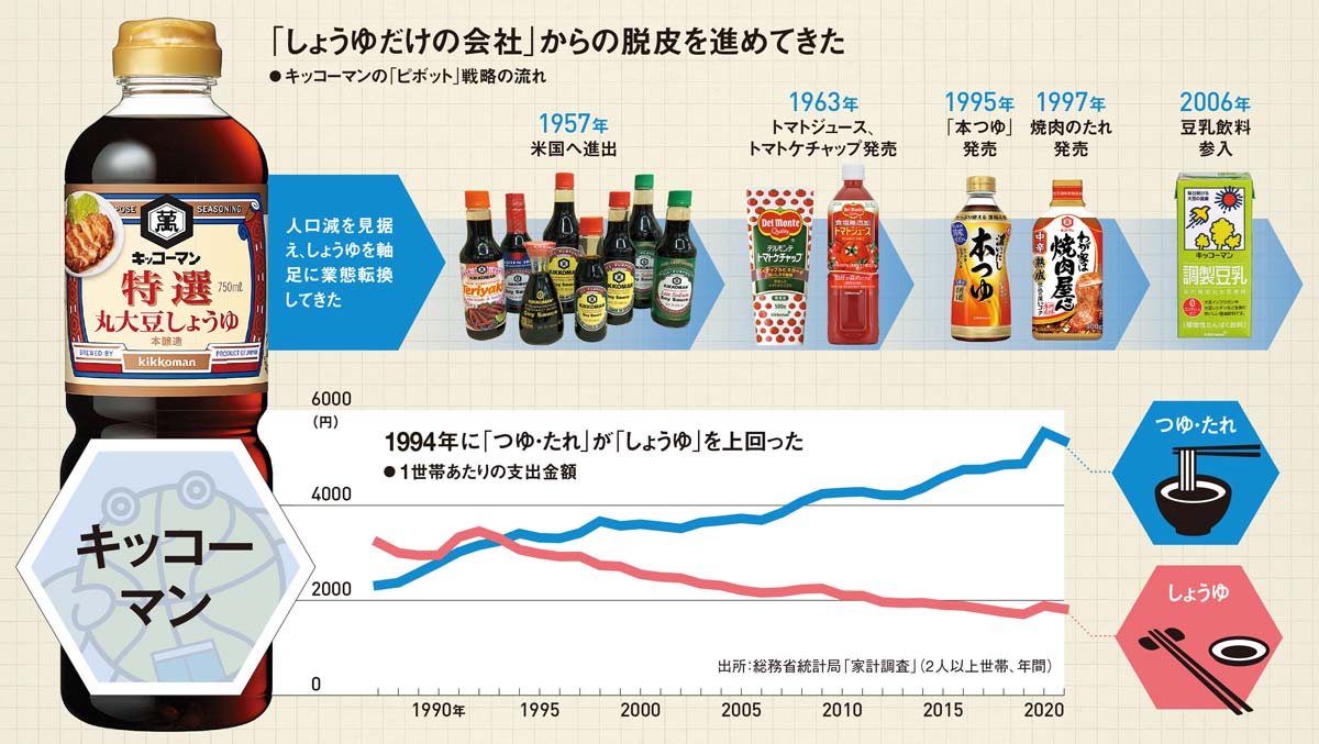 野放図な多角化では失敗する 業態転換に法則あり 成功企業の「4