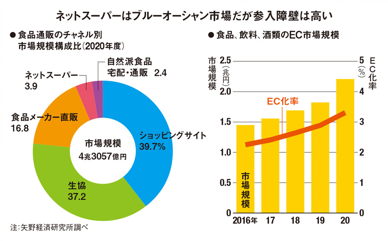 経営規模問わず導入必至 リテールDXで探る スーパーの生存戦略：日経ビジネス電子版