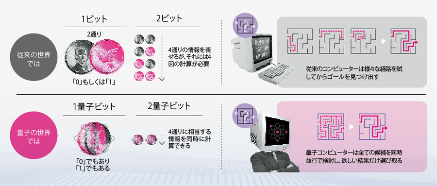 図解で分かる、基礎から学ぶ量子技術 「0」と「1」の概念を超え飛躍的