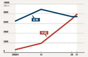 中国は日本を抜き世界一のLNG輸入国に