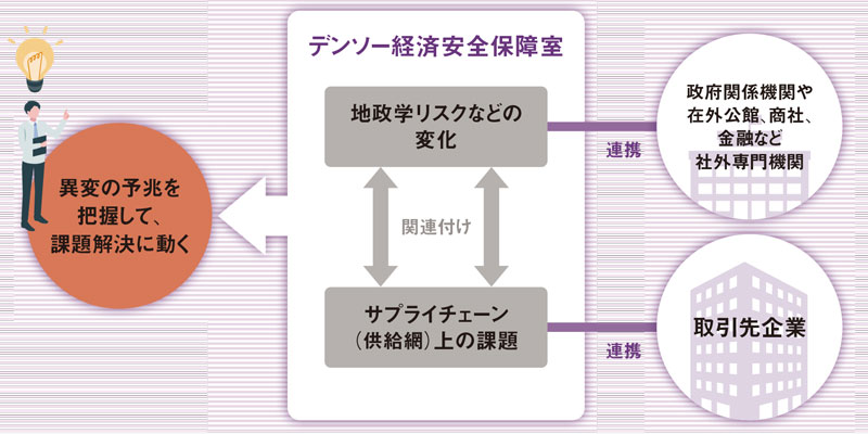 デンソーは供給網リスクの兆しを探す