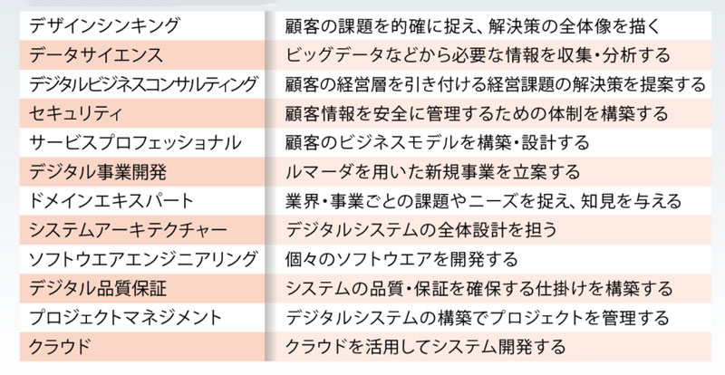 デジタルスキルを細分化し、社員の習得意欲を促す