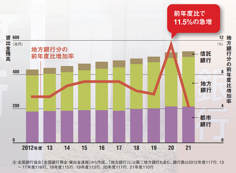 新型コロナウイルス禍で中小企業の資金需要は膨らんだ
