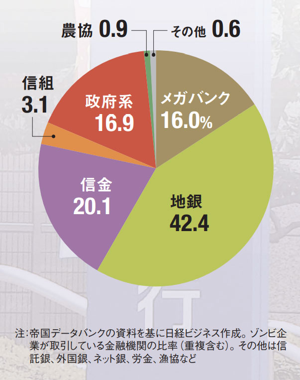 主な取引金融機関は地銀・信金・政府系