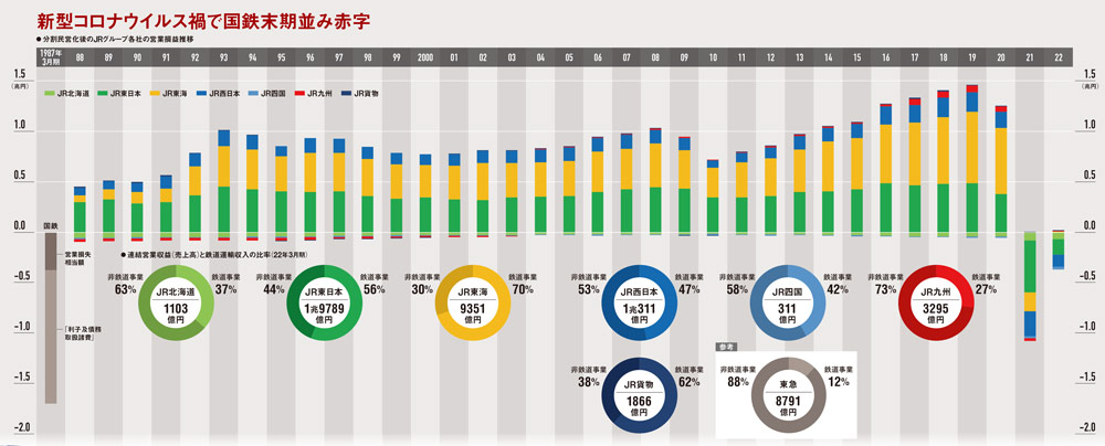 注：数値は原則として連結ベースだが、JR北海道とJR四国は1999年3月期、JR東日本とJR東海は89年3月期、JR西日本は91年3月期、JR九州は2002年3月期、JR貨物は16年3月期まで単体決算の数値。鉄道事業の割合は各社単体の鉄道運輸収入を基に算出した